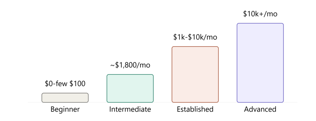 Income Breakdown by Experience Level