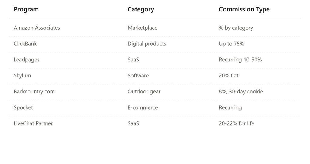 15 Best Affiliate Marketing Programs to Join in 2026