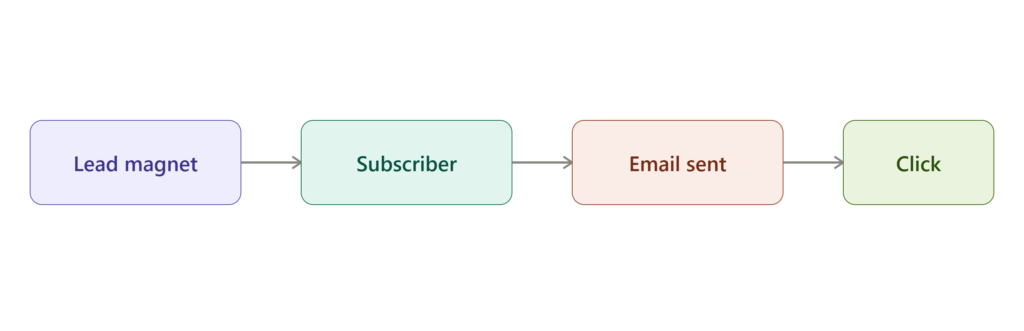 Strategy 6: Email Marketing — Your Most Controlled Traffic Channel