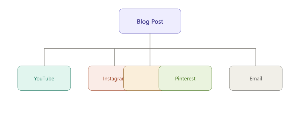 Strategy 9: Repurposing Content Across Platforms