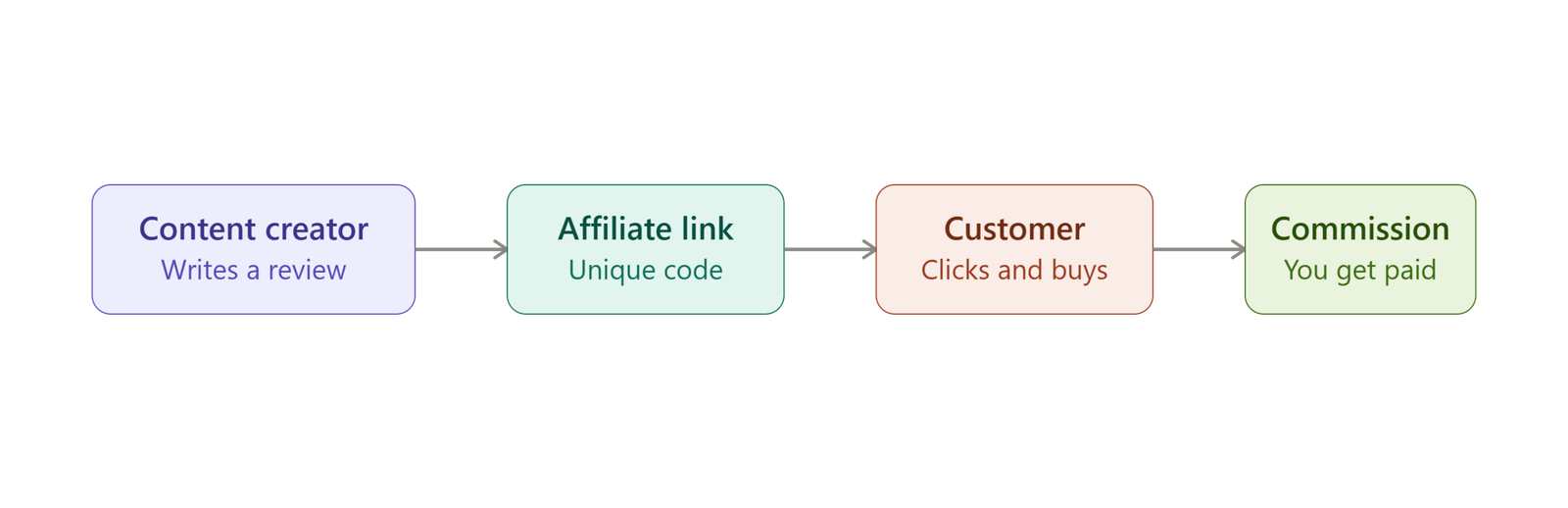 Affiliate Marketing for Beginners: How to Start Earning in 2026