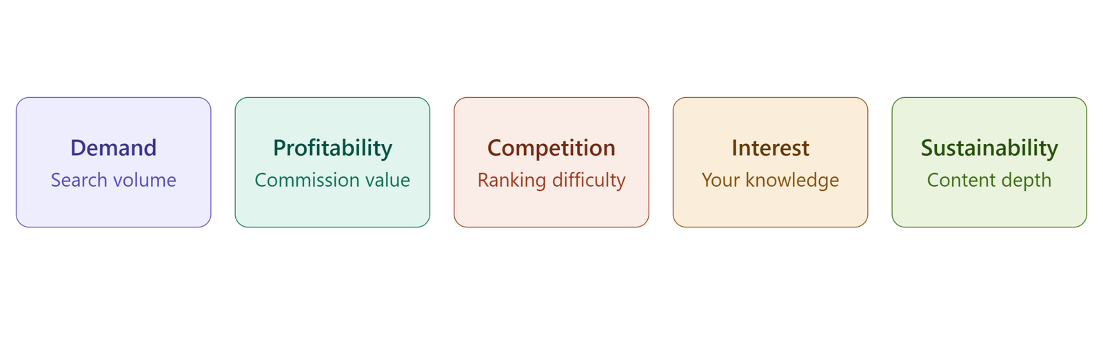 How to Evaluate a Potential Niche: The 5 Key Criteria