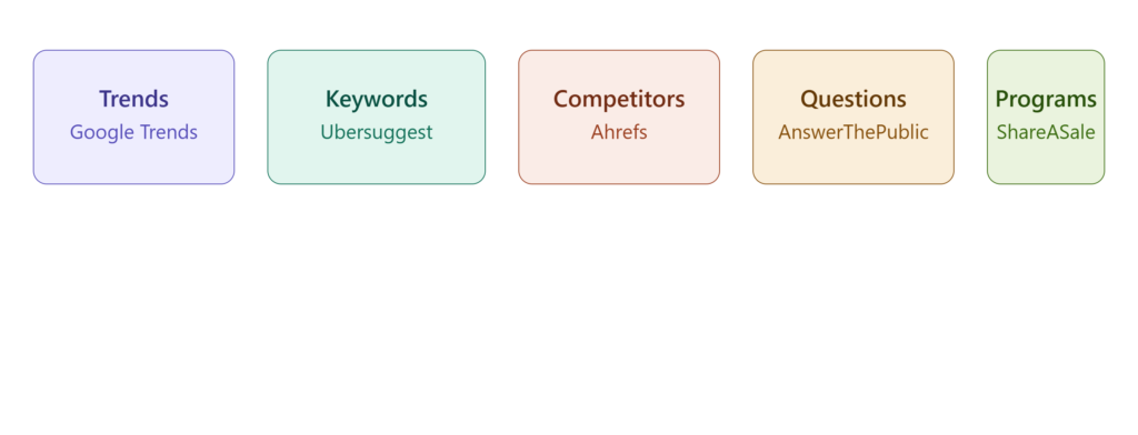 Tools to Help You Research and Validate a Niche