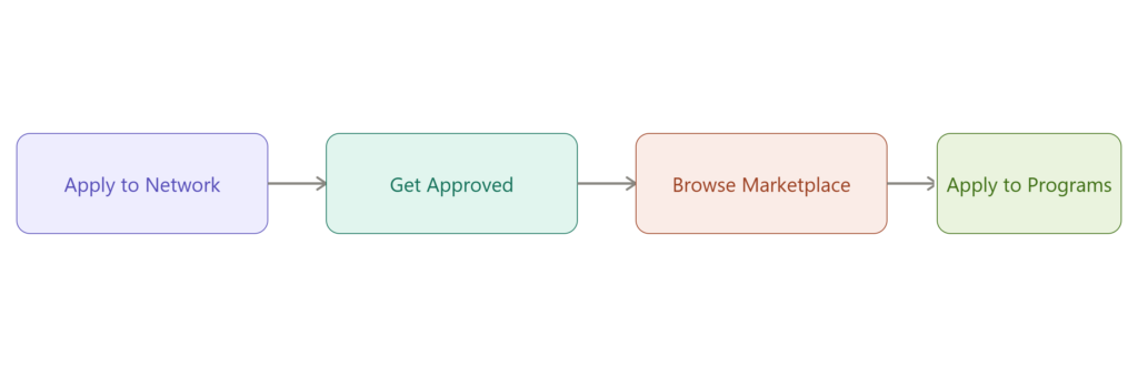 How PartnerStack Works: Network vs. Marketplace Structure