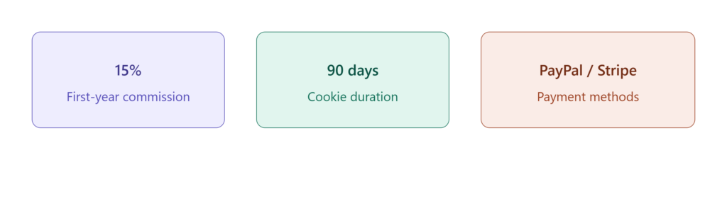 Commission Rates, Cookie Duration & Payment Details